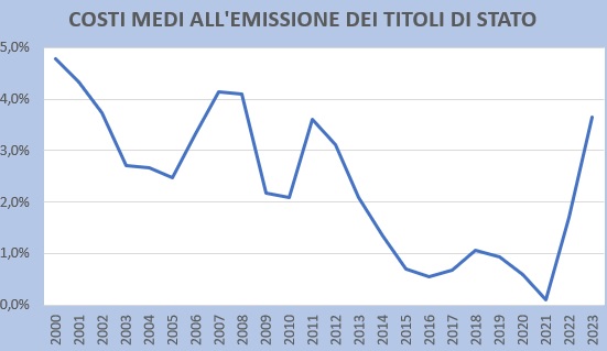 costi emissione